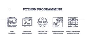 Python programming icons in outline style depict core language, execution environment, and libraries. Outline icons set.