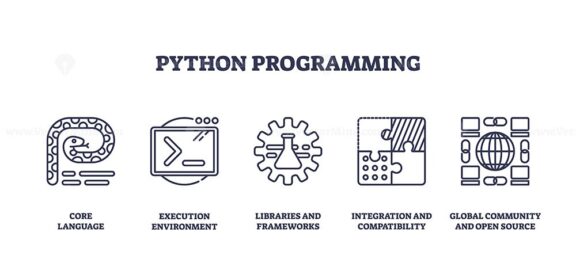Python programming icons in outline style depict core language, execution environment, and libraries. Outline icons set.