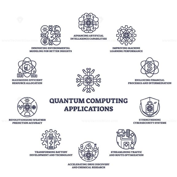 Quantum computing applications diagram shows diverse fields like AI and cybersecurity. Key objects, AI icon, cybersecurity icon, central quantum symbol. Outline diagram