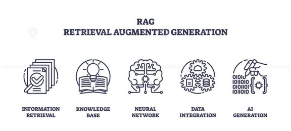 RAG concept with outline icons representing information retrieval, knowledge base, neural network, data integration, and AI generation. Outline icons set