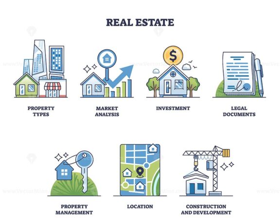 Real estate property types for investment industry outline collection set