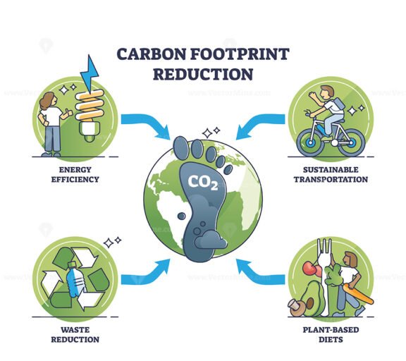 Reducing our CO2 impact with nature friendly strategies outline diagram