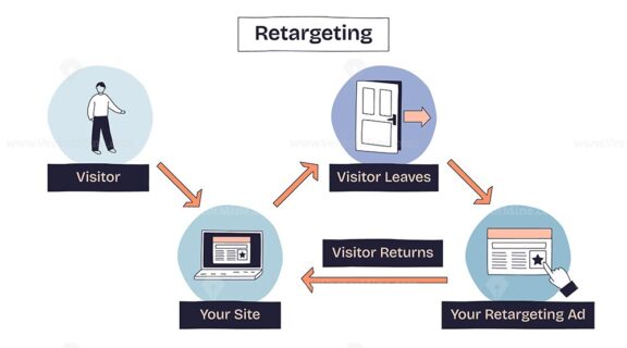 Retargeting shows how ads follow users after leaving a site, featuring a visitor, door, and ad click. Doodle style diagram