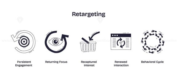 Retargeting shows concepts like target, eye, and shopping basket to illustrate audience re-engagement and behavioral cycles. Doodle style icons