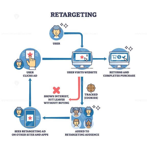 Retargeting process shows user journey from clicking an ad to being tracked and retargeted, highlighting user, website, and ad icons. Outline diagram