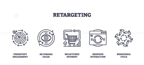 Retargeting concept with outline icons of target, eye, shopping cart, browser, and cycle, symbolizing persistent engagement. Outline icons set