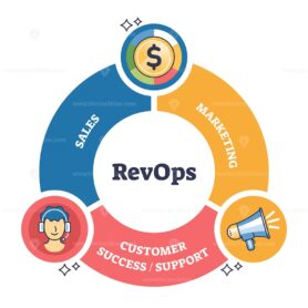 RevOps focuses on aligning sales, marketing, and customer support for growth. Key objects, dollar sign, headset, megaphone. Outline diagram.