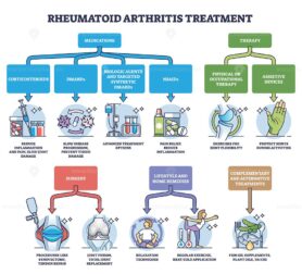Rheumatoid arthritis treatment with medications and surgery outline diagram