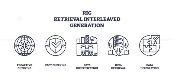 RIG - Retrieval Interleaved Generation Icons outline represents the process of data retrieval and integration with icons for querying, fact-checking, identification, retrieval, and integration. Outline icons set