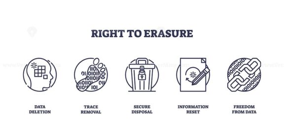 Right to erasure icons depict data deletion, trace removal, and secure disposal. Outline icons set.