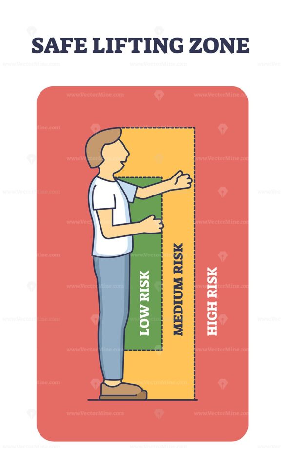 Safe lifting zones are shown with low, medium, and high risk areas. Key objects, person, risk zones. Outline diagram