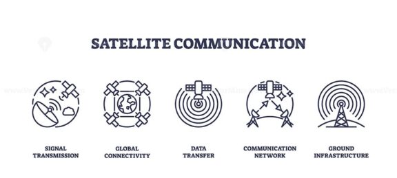 Outline icons set depicting satellite communication with signal transmission, global connectivity, and data transfer.