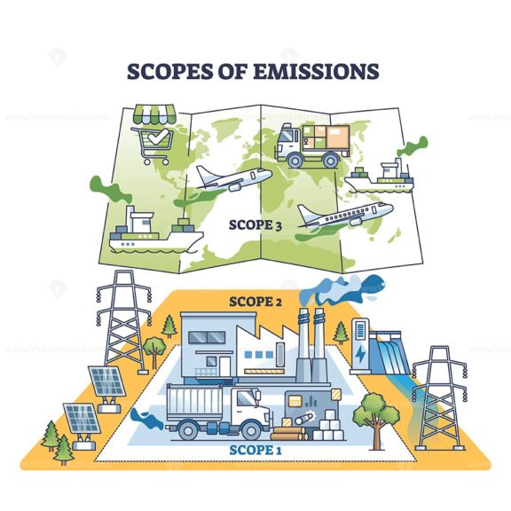Scopes of emissions as greenhouse gases sources in layers outline diagram