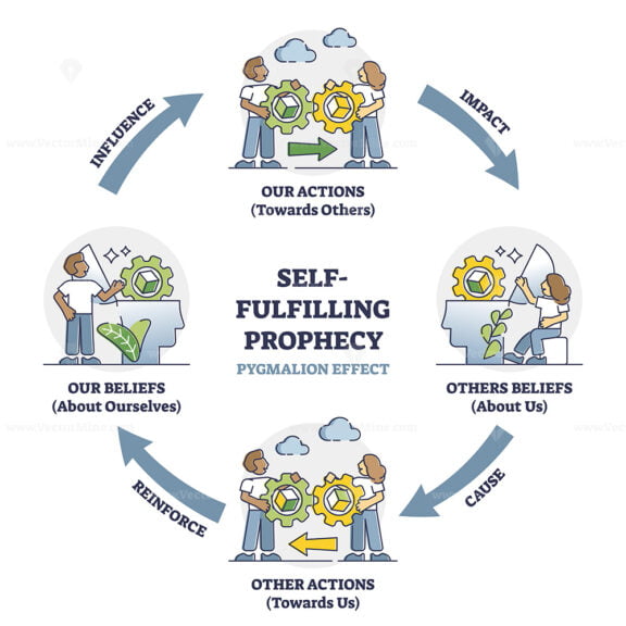 Self fulfilling prophecy and pygmalion effect educational outline diagram