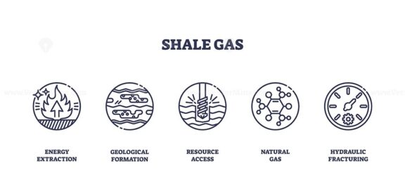 Shale gas extraction is depicted with icons showing energy extraction, geological layers, drilling, molecular structure, and pressure gauge. Outline icons set