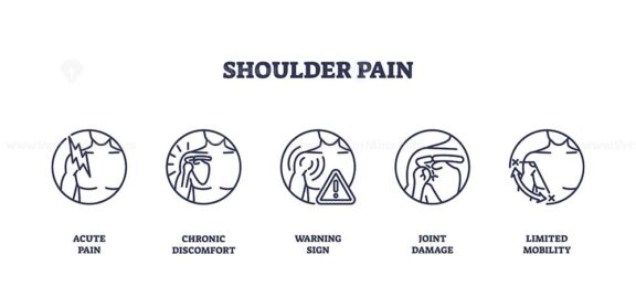 Shoulder pain icons depict acute pain, chronic discomfort, and limited mobility. Outline icons set.