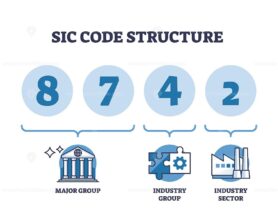 SIC code structure shows a 4-digit breakdown into major group, industry group, and industry sector using icons and numbers. Outline diagram