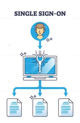 Single sign-on or SSO system for secure login authentication outline diagram