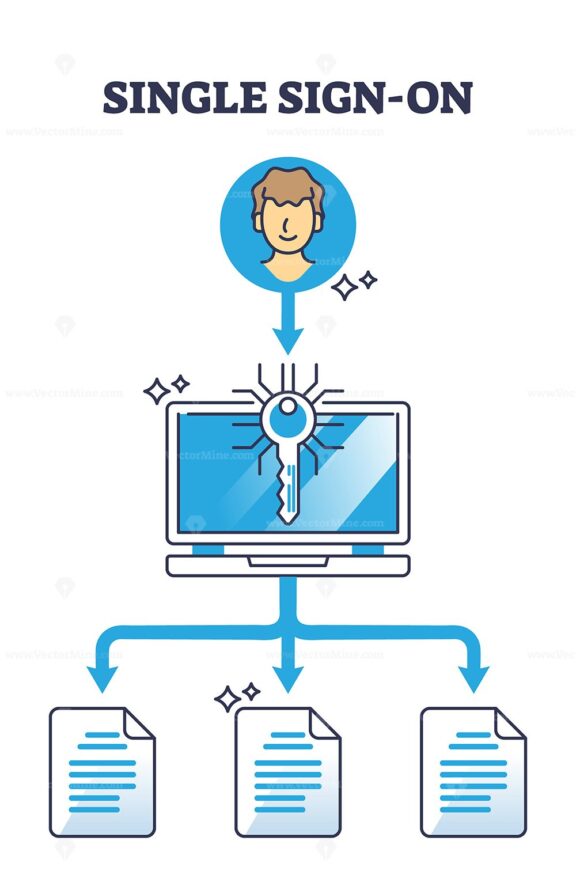 Single sign-on or SSO system for secure login authentication outline diagram