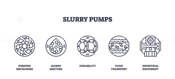 Slurry pumps focus on fluid transport, durability, and industrial equipment. Outline icons set.