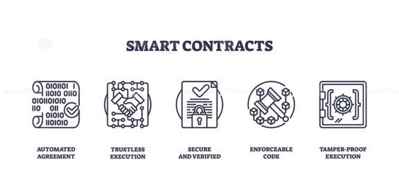 Smart contracts depicted with icons of code, handshake, document, and safe. Outline icons set