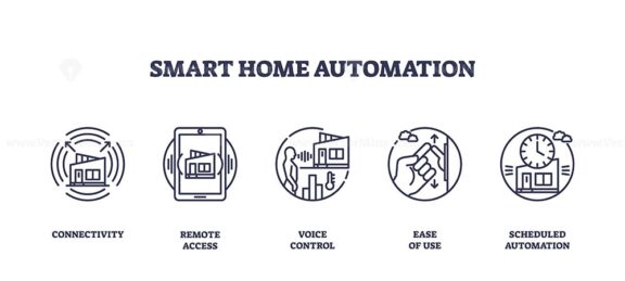 Smart home automation features connectivity, remote access, and voice control, highlighting seamless control and scheduling. Outline icons set