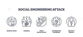 Social engineering attack for fraud activities outline icons collection set