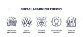 Social Learning Theory icons depict observation, social influence, and cognitive processes. Outline icons set.