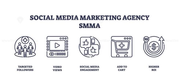 Social media marketing agency icons include targeted followers, video views, and engagement. Outline icons set