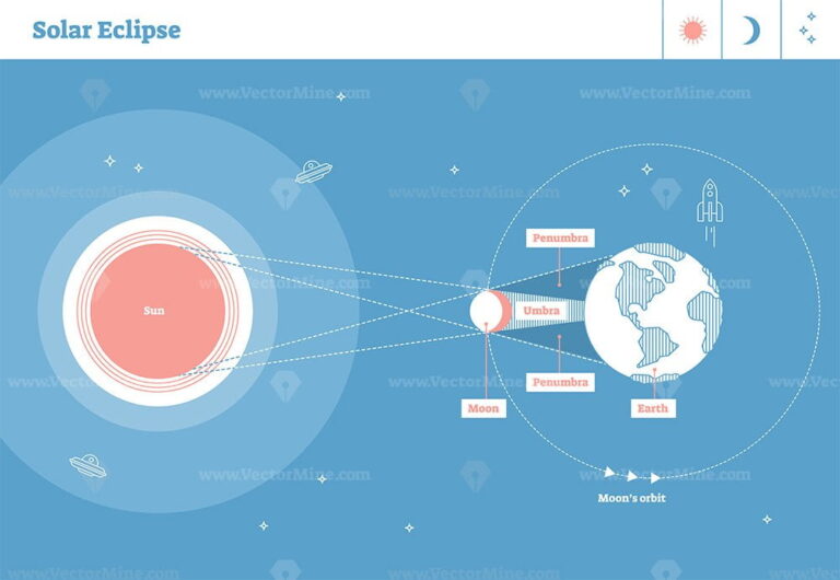 Solar eclipse labeled vector illustration diagram,scientific astrological planetary system cycle with sun and orbits of earth and moon