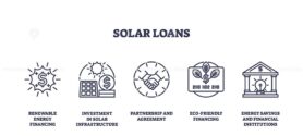 Solar loans icons outline showing financing, investment, partnership. Outline icons set.
