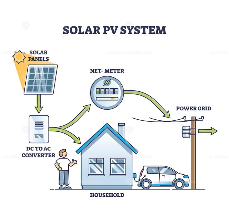 Home solar power system with sun collector panels flowchart outline ...