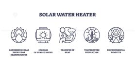 Solar water heater icons depict energy harnessing, heat transfer, and temperature regulation. Outline icons set.