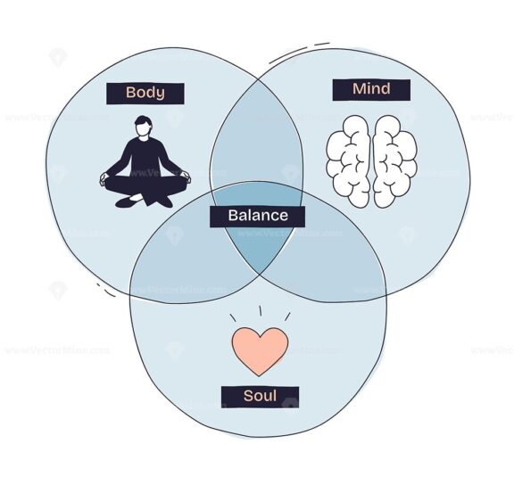 Soul_Mind_Body-Doodle_Diagram shows a Venn diagram with icons of meditation, brain, and heart, illustrating balance between body, mind, and soul. Doodle style diagram