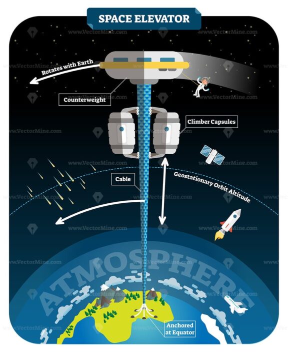 Space elevator labeled vector illustration