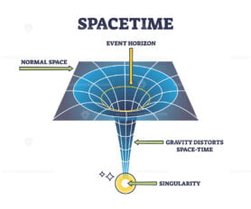 Spacetime physics as mathematical model for dimensions outline diagram