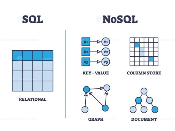 SQL vs NoSQL database diagram shows relational, key-value, column store, graph, and document models. Outline diagram
