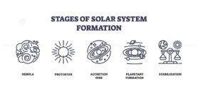 Stages of solar system formation depicted with nebula, protostar, and accretion disk. Outline icons set.