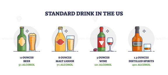 Standard drink size and ounces scale in US measurement system outline diagram