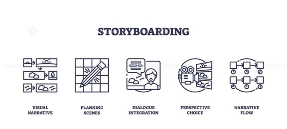 Storyboarding involves visual narrative, planning scenes, dialogue integration. Outline icons set.