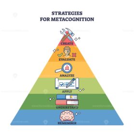 Strategies for metacognition to think about studying process outline diagram