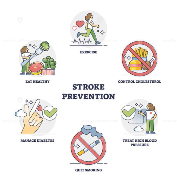 Stroke prevention and heart clot disease risk awareness outline diagram
