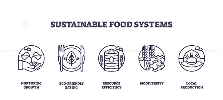 Sustainable food systems focus on nurturing growth, eco-friendly eating, resource efficiency, biodiversity, and local production. Outline icons set