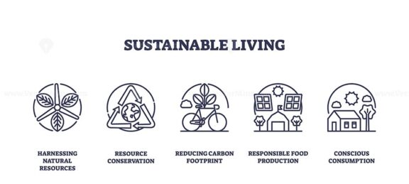 Sustainable living icons depict eco-friendly practices. Key objects, leaf, recycling symbol, bicycle. Outline icons set.