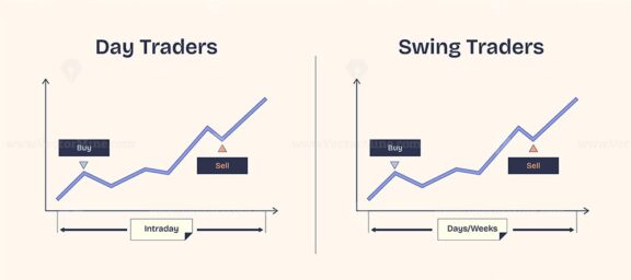 Swing trading vs. day trading, a diagram contrasting timeframes and strategies. Key objects, charts, buy-sell indicators. Neubrutalism style diagram.