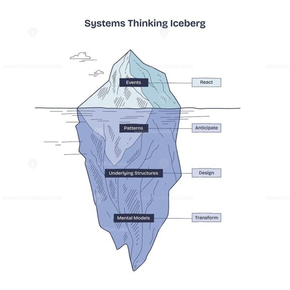 Systems thinking iceberg shows events, patterns, structures, and mental models. Doodle style diagram.