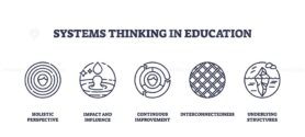 Systems thinking in education is depicted with icons showing holistic perspective, impact, and interconnectedness. Outline icons set.