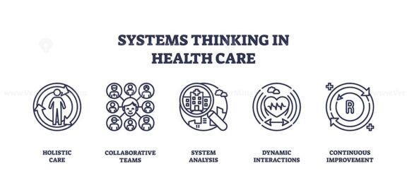 Systems thinking in health care focuses on holistic care, collaborative teams, and continuous improvement. Outline icons set