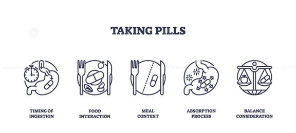 Taking pills involves timing, food interaction, and balance. Key objects, clock, pills, scale. Outline icons set