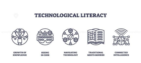 Technological literacy is depicted through icons like a circuit tree, binary code, and AI brain. Outline icons set.
